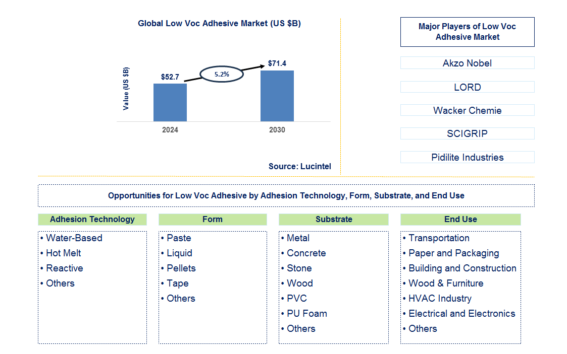 Low Voc Adhesive Trends and Forecast